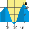 Dupont Wharf tide chart for Sunday, July 16, 2023