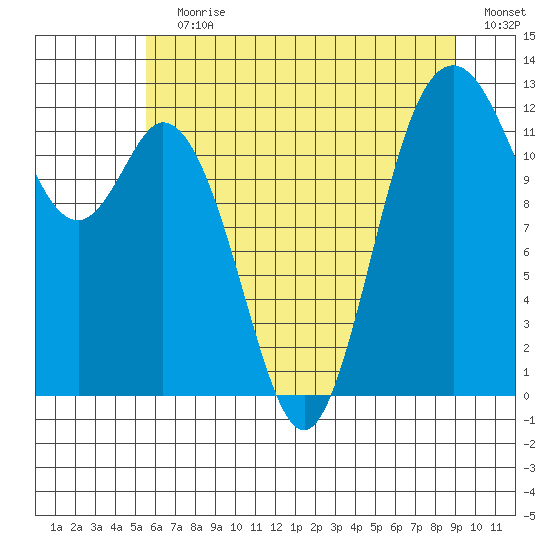 Dupont Wharf tide chart for Wednesday, July 19, 2023