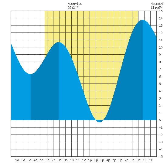Dupont Wharf tide chart for Friday, July 21, 2023