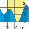 Dupont Wharf tide chart for Friday, July 21, 2023
