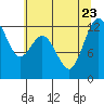 Dupont Wharf tide chart for Sunday, July 23, 2023
