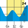 Dupont Wharf tide chart for Monday, July 24, 2023