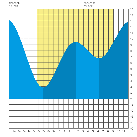 Dupont Wharf tide chart for Wednesday, July 26, 2023