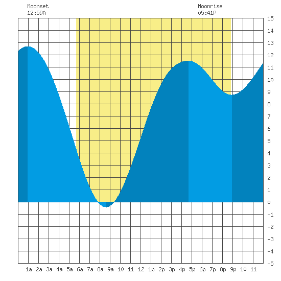 Dupont Wharf tide chart for Friday, July 28, 2023