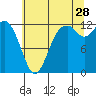 Dupont Wharf tide chart for Friday, July 28, 2023