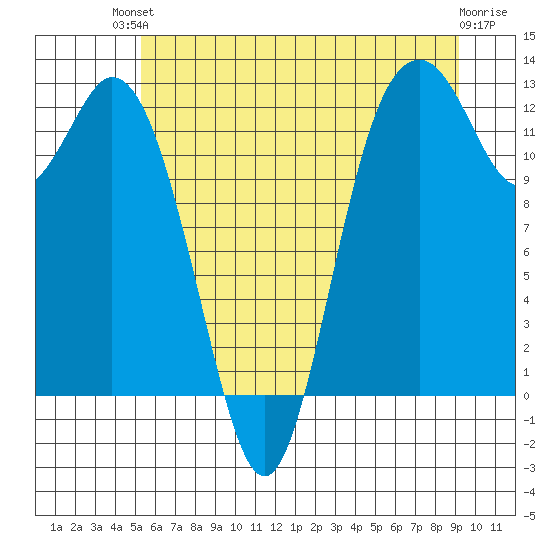 Dupont Wharf tide chart for Sunday, July 2, 2023