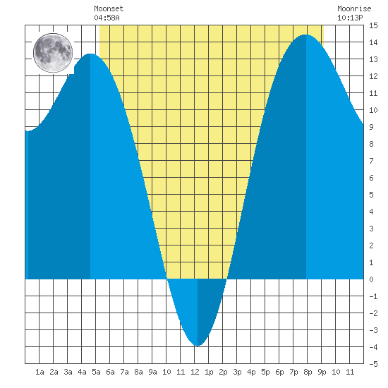 Dupont Wharf tide chart for Monday, July 3, 2023