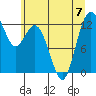 Dupont Wharf tide chart for Friday, July 7, 2023