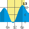 Dupont Wharf tide chart for Sunday, August 13, 2023