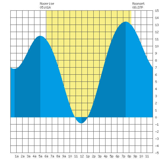 Dupont Wharf tide chart for Tuesday, August 15, 2023