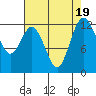 Dupont Wharf tide chart for Saturday, August 19, 2023