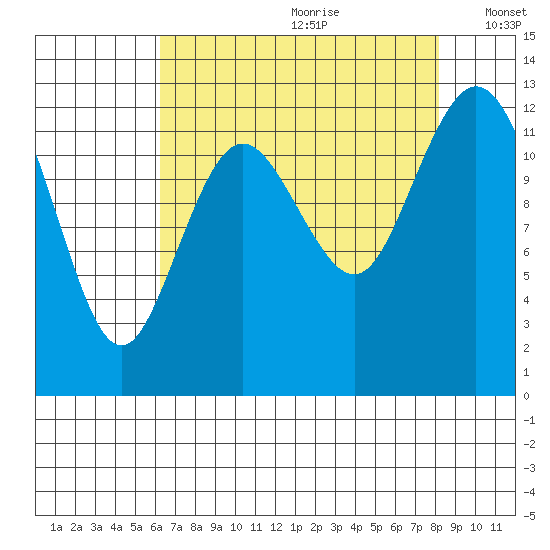 Dupont Wharf tide chart for Tuesday, August 22, 2023