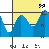 Dupont Wharf tide chart for Tuesday, August 22, 2023