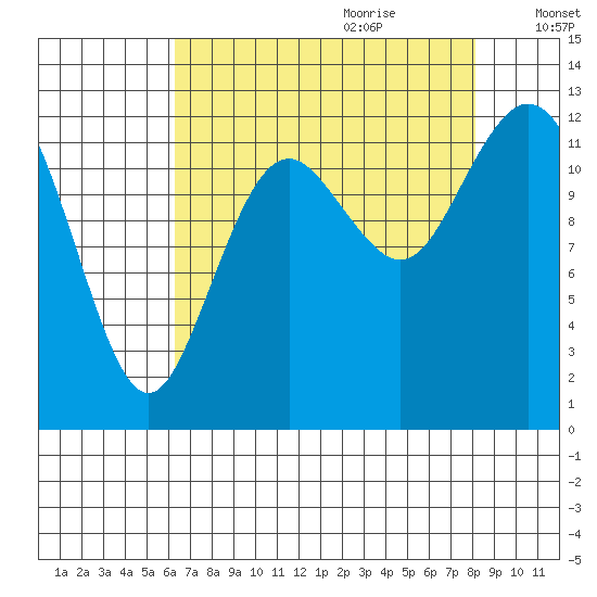Dupont Wharf tide chart for Wednesday, August 23, 2023