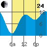 Dupont Wharf tide chart for Thursday, August 24, 2023
