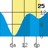 Dupont Wharf tide chart for Friday, August 25, 2023