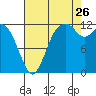 Dupont Wharf tide chart for Saturday, August 26, 2023