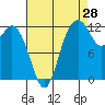 Dupont Wharf tide chart for Monday, August 28, 2023