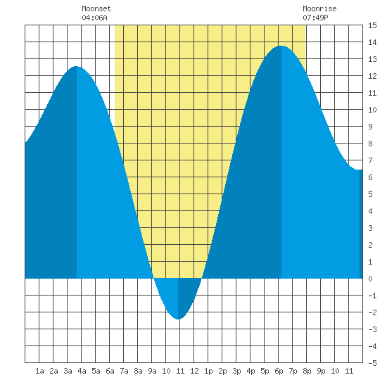 Dupont Wharf tide chart for Tuesday, August 29, 2023