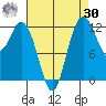 Dupont Wharf tide chart for Wednesday, August 30, 2023