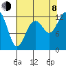 Dupont Wharf tide chart for Tuesday, August 8, 2023