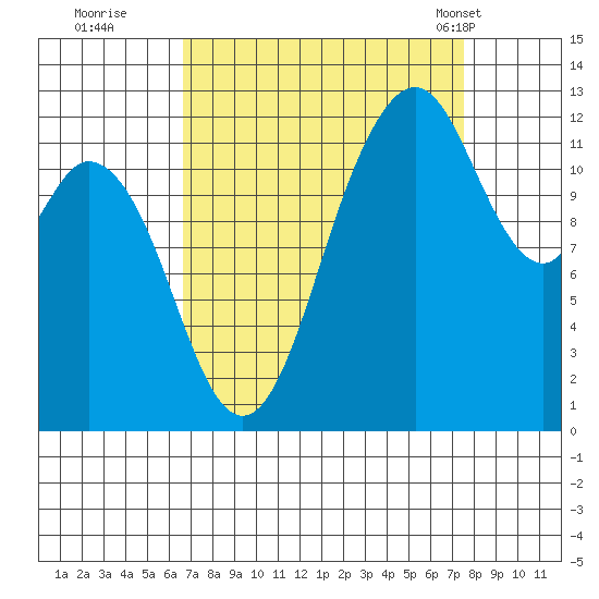 Dupont Wharf tide chart for Sunday, September 10, 2023