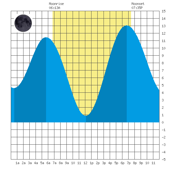 Dupont Wharf tide chart for Thursday, September 14, 2023
