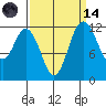 Dupont Wharf tide chart for Thursday, September 14, 2023
