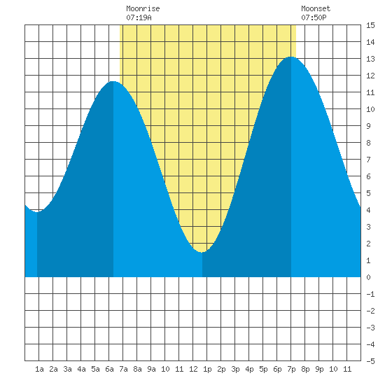 Dupont Wharf tide chart for Friday, September 15, 2023