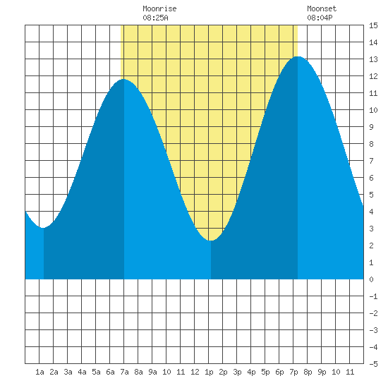 Dupont Wharf tide chart for Saturday, September 16, 2023