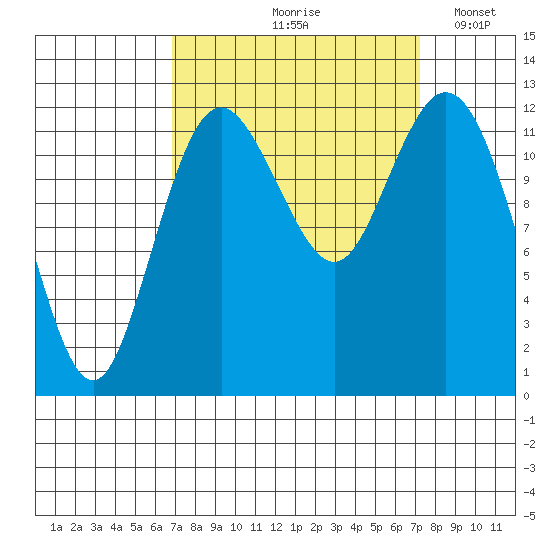 Dupont Wharf tide chart for Tuesday, September 19, 2023