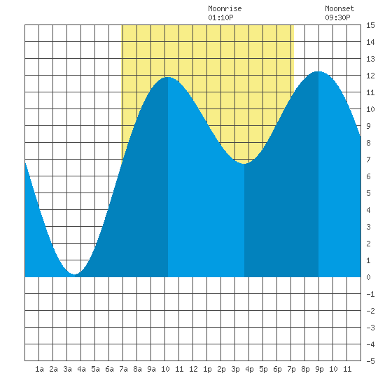 Dupont Wharf tide chart for Wednesday, September 20, 2023