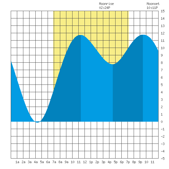 Dupont Wharf tide chart for Thursday, September 21, 2023