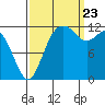 Dupont Wharf tide chart for Saturday, September 23, 2023