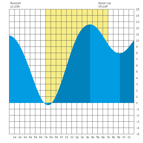 Dupont Wharf tide chart for Sunday, September 24, 2023