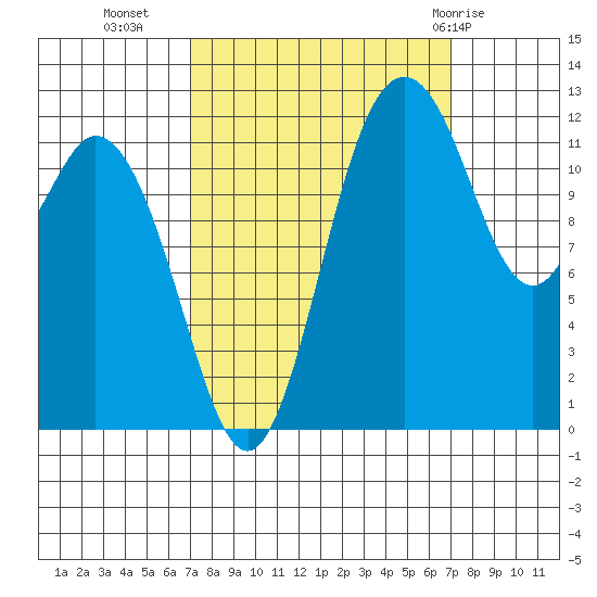 Dupont Wharf tide chart for Tuesday, September 26, 2023