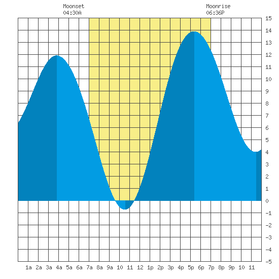 Dupont Wharf tide chart for Wednesday, September 27, 2023