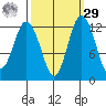 Dupont Wharf tide chart for Friday, September 29, 2023