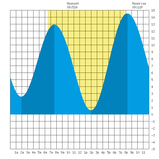 Dupont Wharf tide chart for Saturday, September 2, 2023