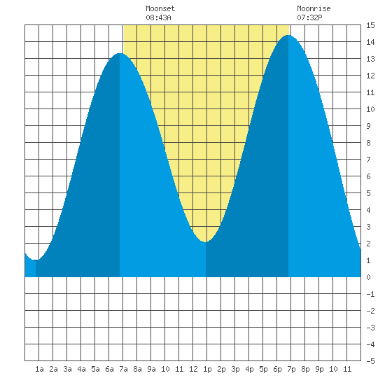 Dupont Wharf tide chart for Saturday, September 30, 2023