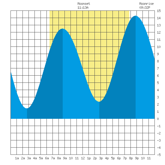 Dupont Wharf tide chart for Sunday, September 3, 2023