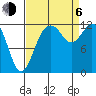 Dupont Wharf tide chart for Wednesday, September 6, 2023