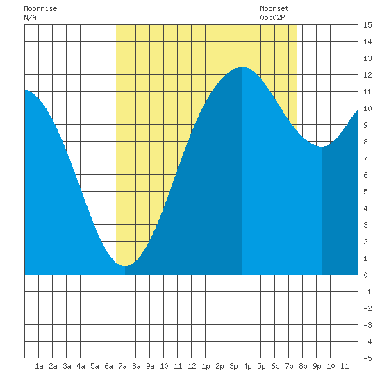Dupont Wharf tide chart for Friday, September 8, 2023