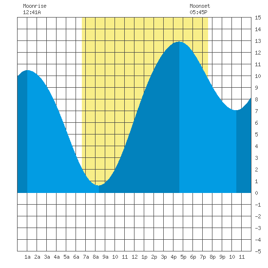Dupont Wharf tide chart for Saturday, September 9, 2023