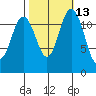 Dupont Wharf tide chart for Friday, October 13, 2023