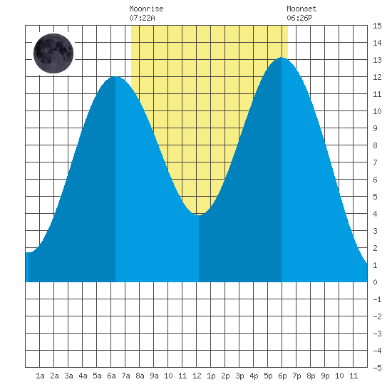 Dupont Wharf tide chart for Saturday, October 14, 2023