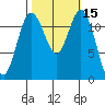Dupont Wharf tide chart for Sunday, October 15, 2023