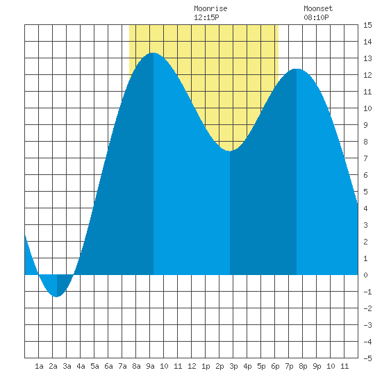 Dupont Wharf tide chart for Wednesday, October 18, 2023