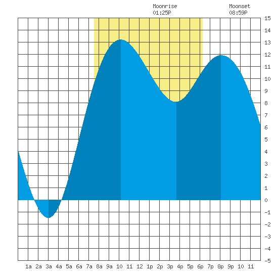 Dupont Wharf tide chart for Thursday, October 19, 2023