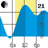 Dupont Wharf tide chart for Saturday, October 21, 2023